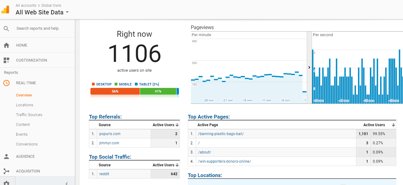 11k visitors at once on globalowls