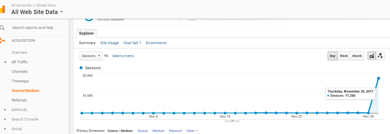 Traffic Reddit in one day