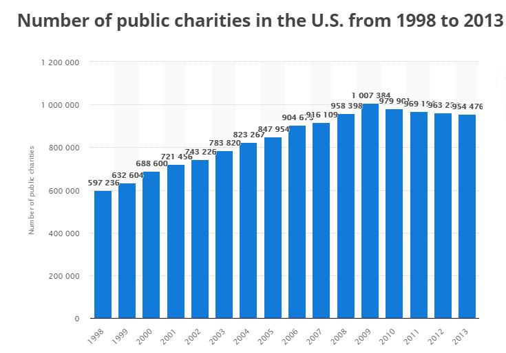 number of Charities US