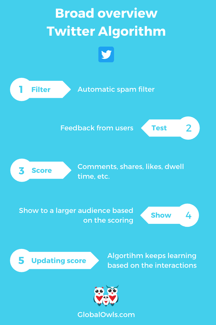 Broad overview Twitter Algorithm