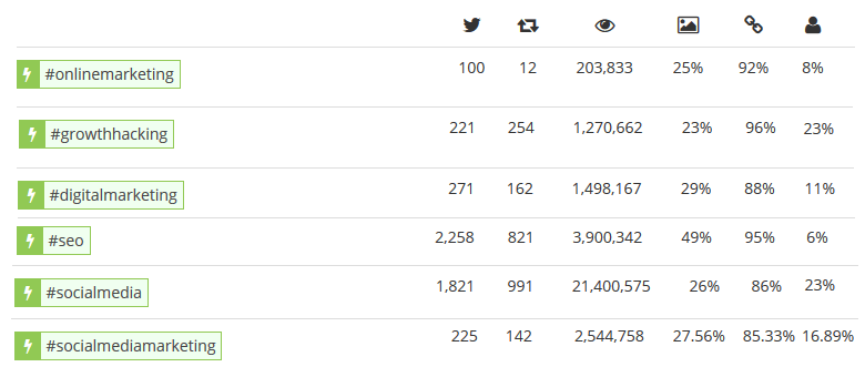 Hashtags de marketing numérique