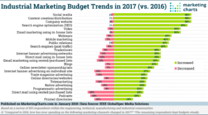 Marketing budget stats