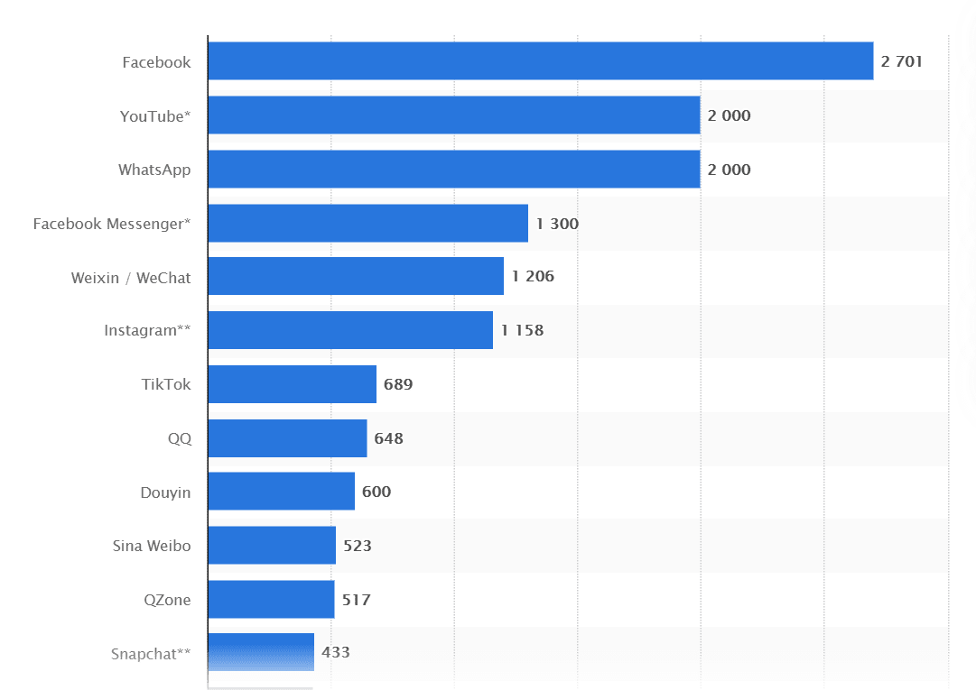 Biggest social media platforms by usage