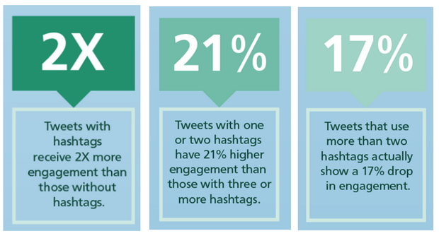 Hashtag engagement on Twitter