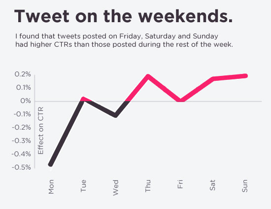 best times to tweet