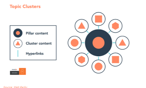 Topic Cluster Model