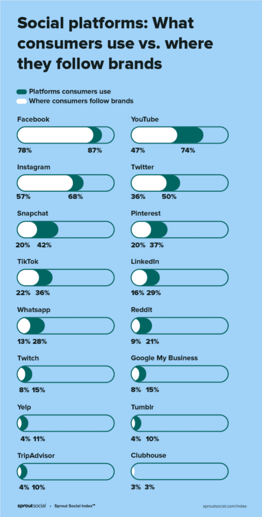 which social platforms consumers use infographic