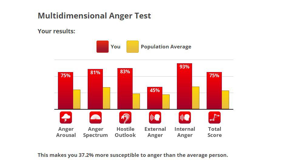 multidimensional anger test example