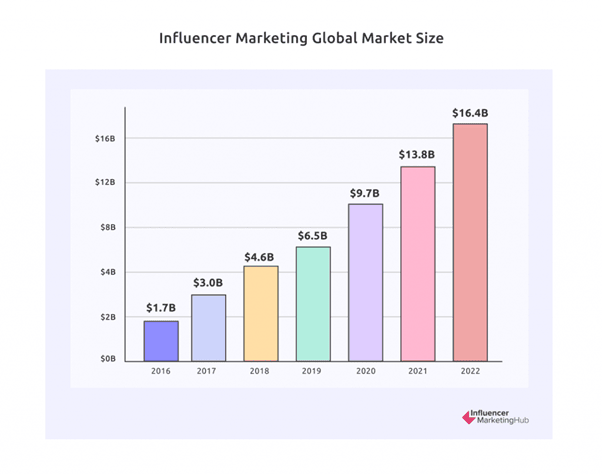 Influencer Marketing Total Market Size