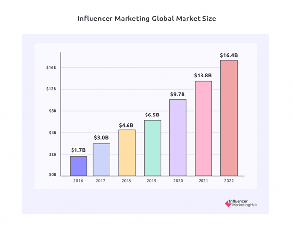 Marketing d'influence Taille totale du marché