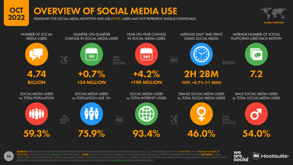 aperçu de l'utilisation des médias sociaux