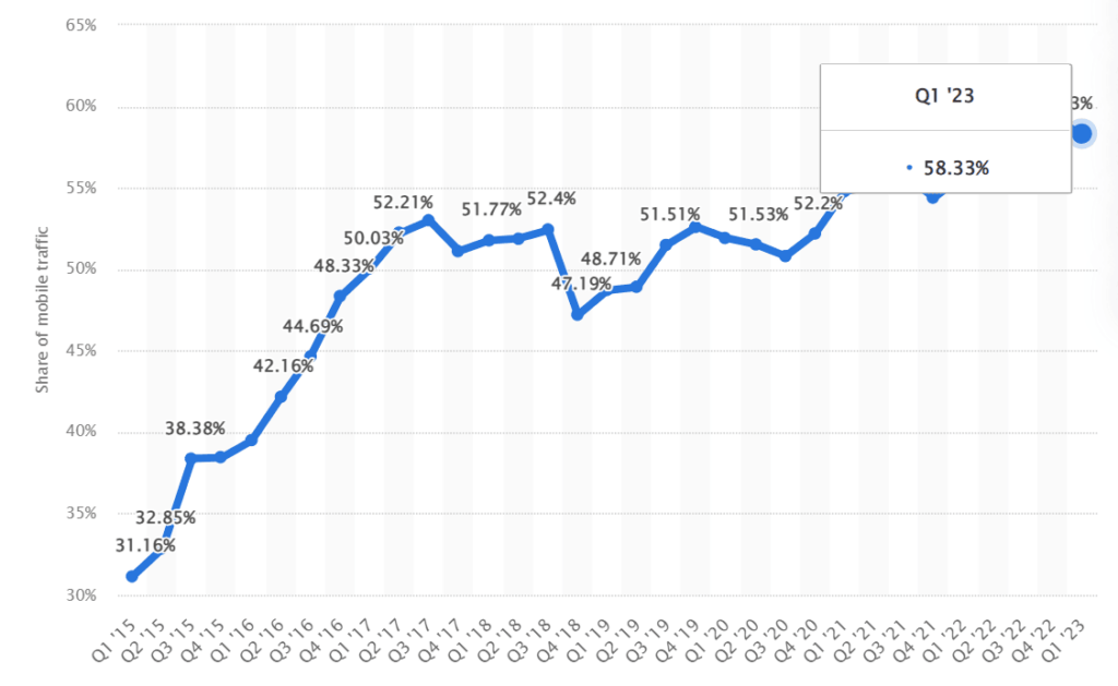 In the first quarter of 2023, over 58% of the website traffic worldwide comes from mobile devices