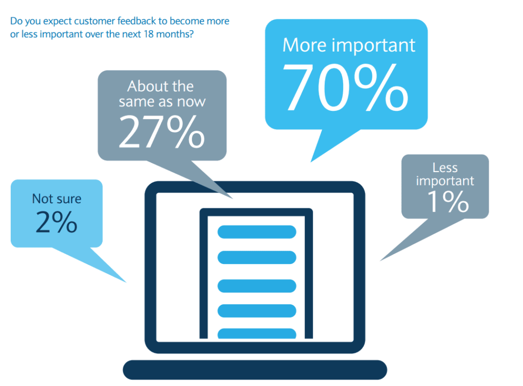 about 70% of SMEs feel that online customer feedback will become more important & 27% think it’ll remain the same