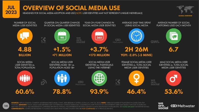 Global Social Media Statistics