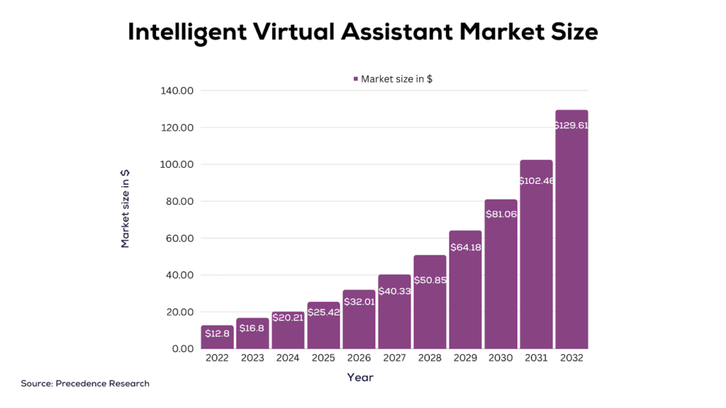 Intelligent Virtual Assistant Market Size