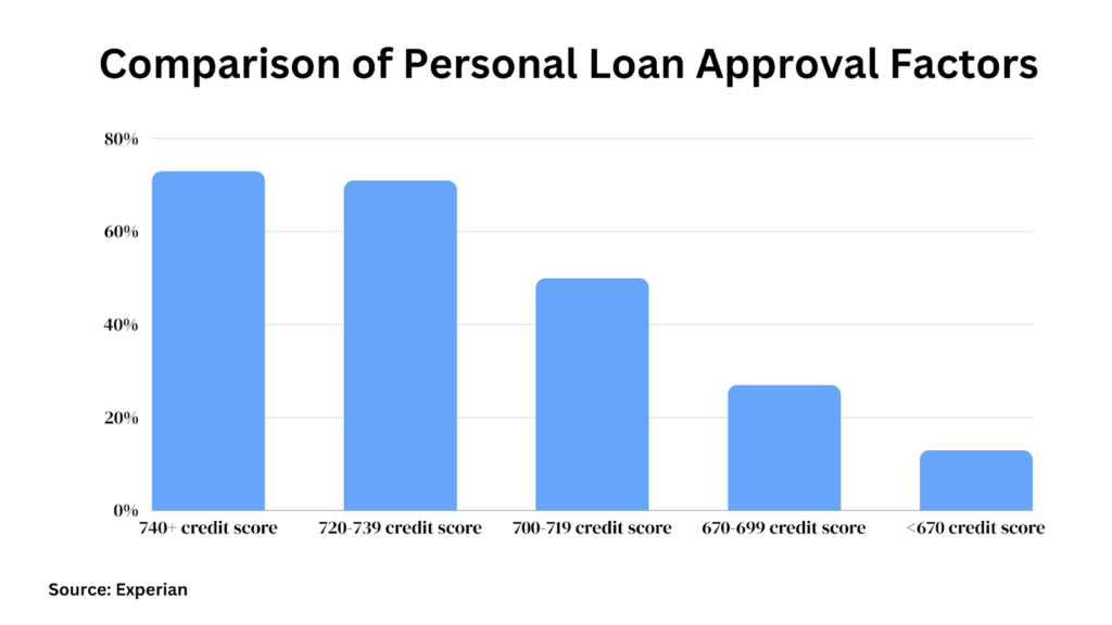 comparison of personal loan approval factors