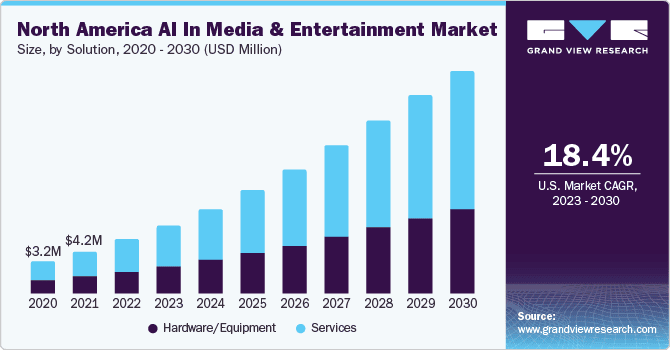 AI in Media and Entertainment Market Statistics