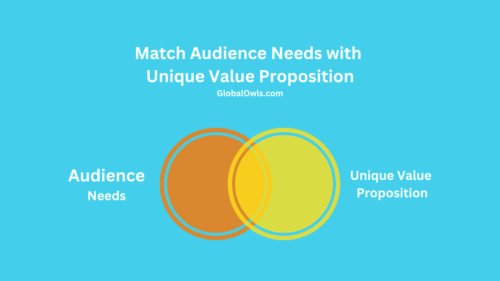 Match Audience Needs with your Unique Value Proposition