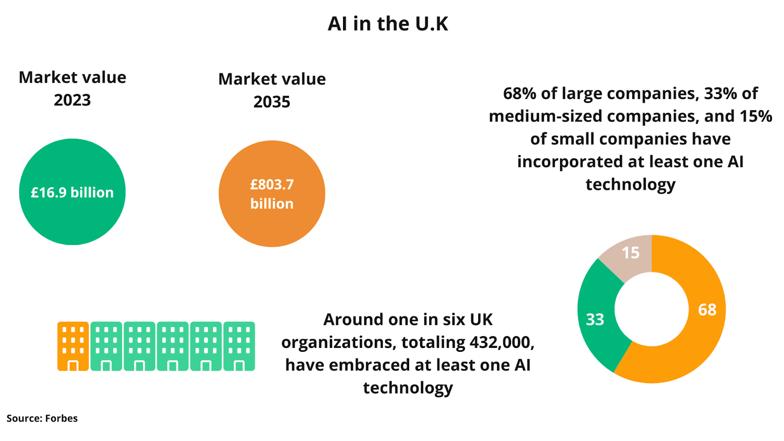 AI in the UK Statistics Infographic