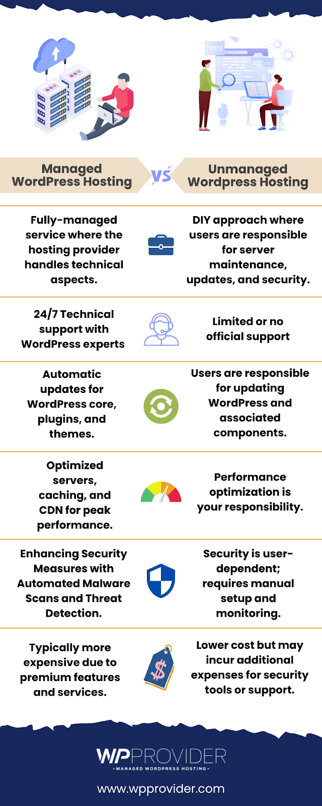 Managed WordPress Hosting versus Unmanaged WordPress Hosting Benefits Infographic