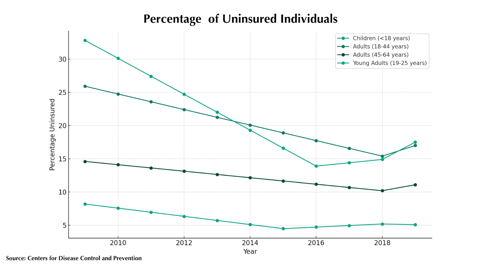 fluctuations in the percentage of people lacking health insurance coverage categorized by age
