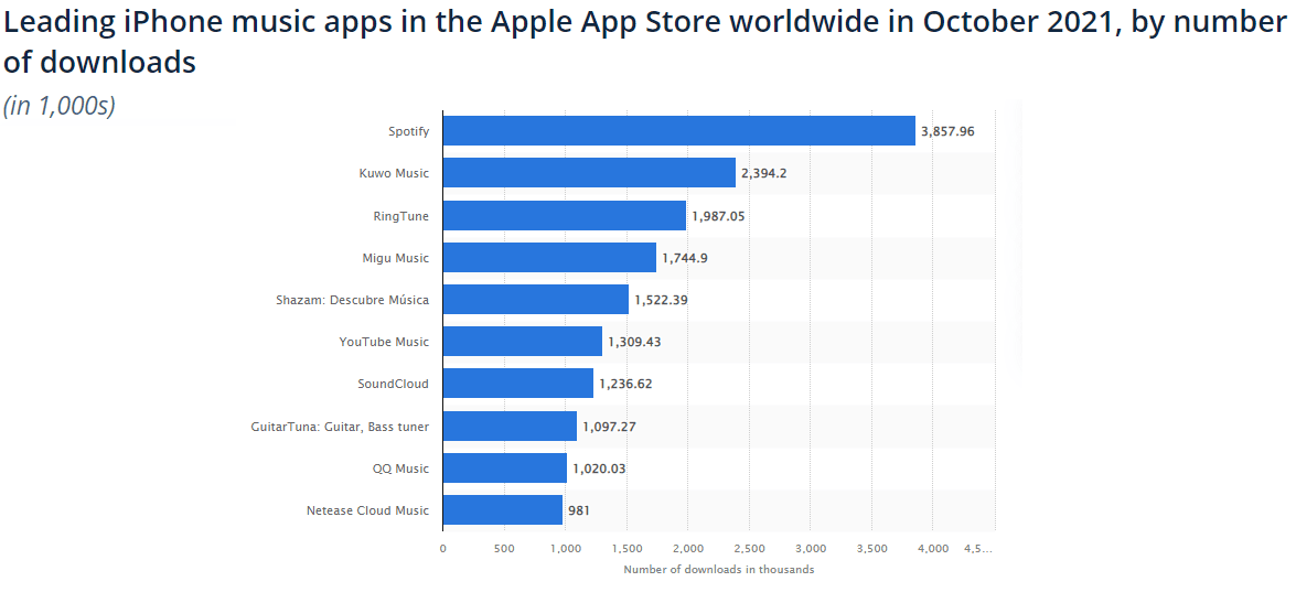 Leading phone music apps statistics